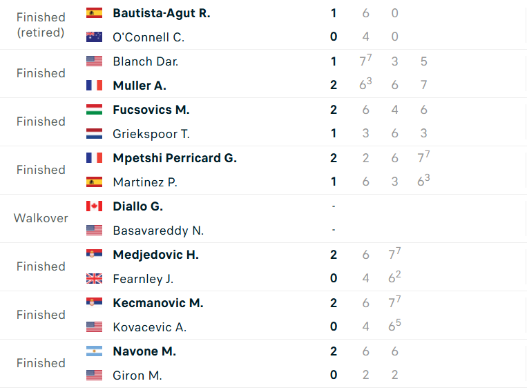 Kết quả vòng 1/8 giải ATP Winston-Salem