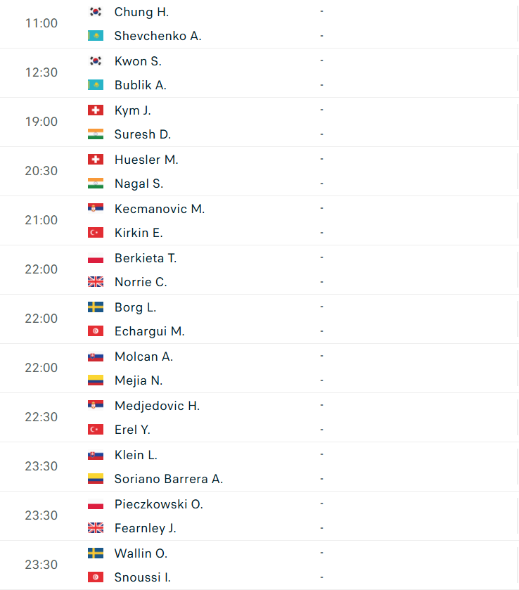 Lịch thi đấu Nhóm I Davis Cup 2025